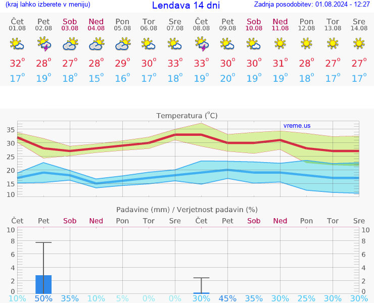 VREME 25 DNI  Lendava