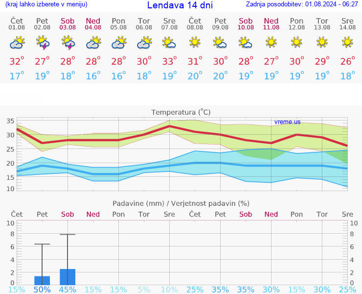 VREME 25 DNI  Lendava