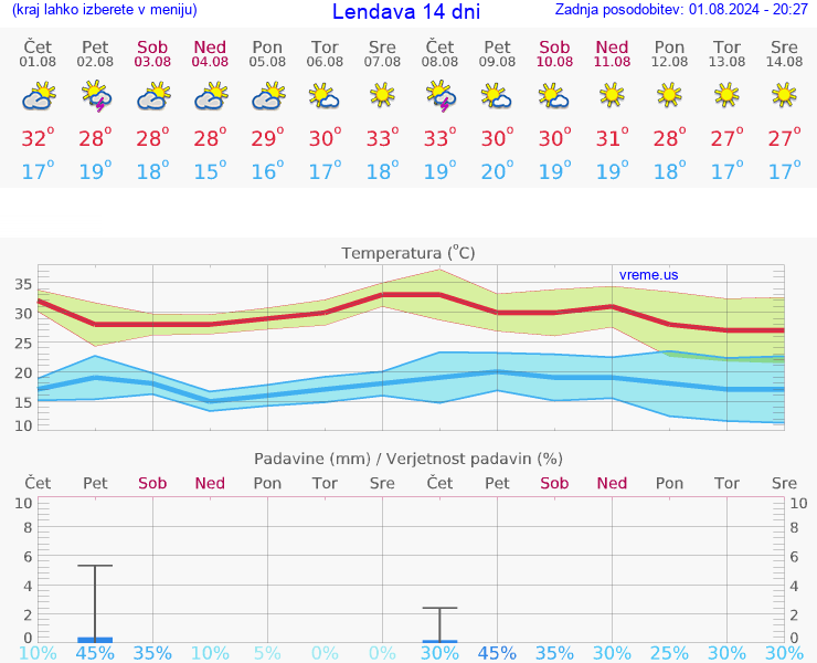 VREME 25 DNI  Lendava