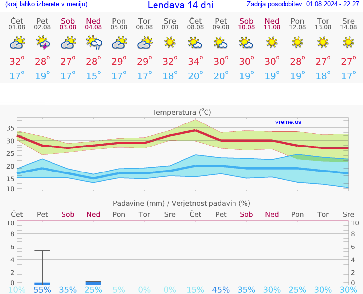 VREME 25 DNI  Lendava