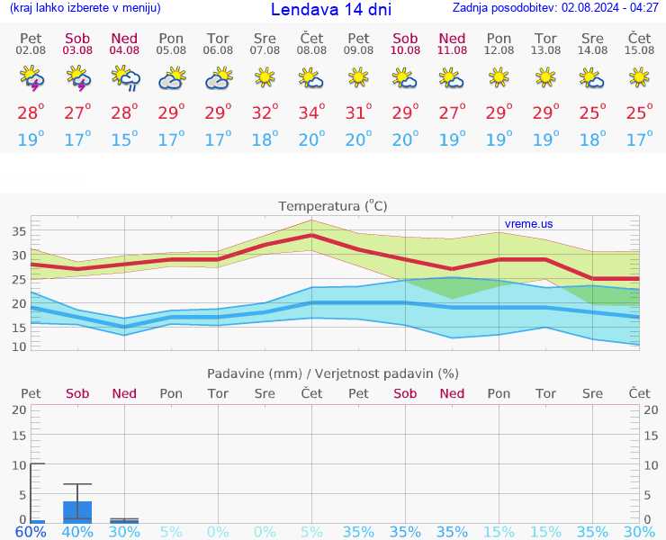VREME 25 DNI  Lendava