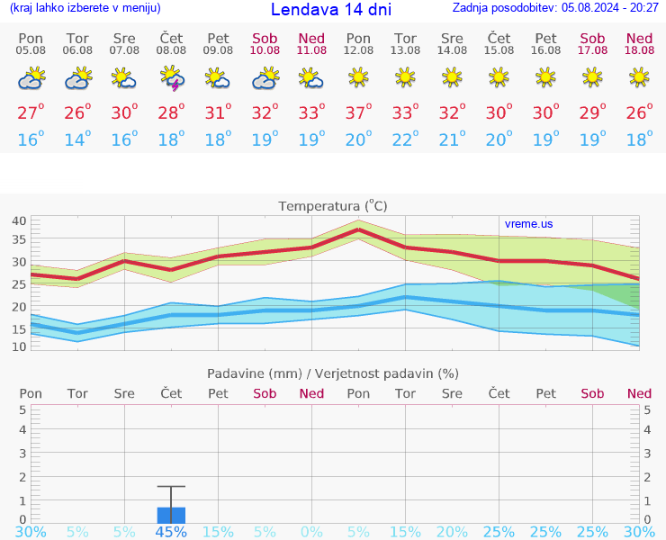 VREME 25 DNI  Lendava