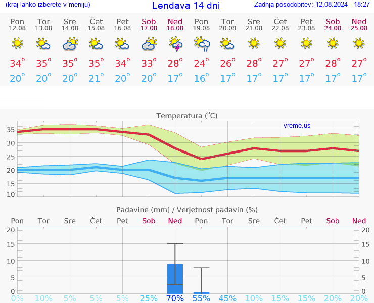 VREME 25 DNI  Lendava