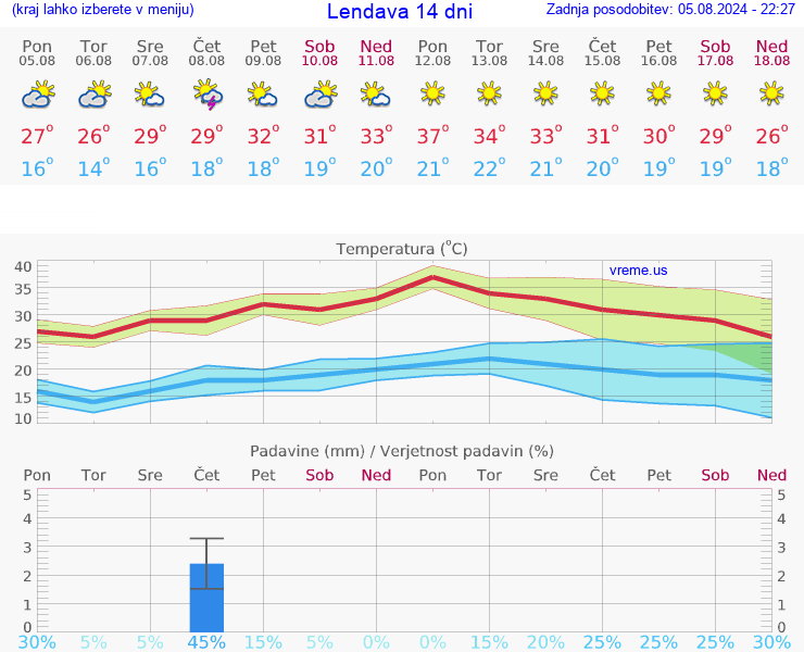 VREME 25 DNI  Lendava