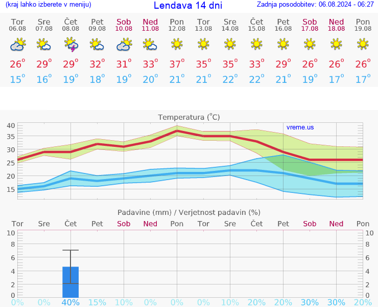 VREME 15 DNI  Lendava