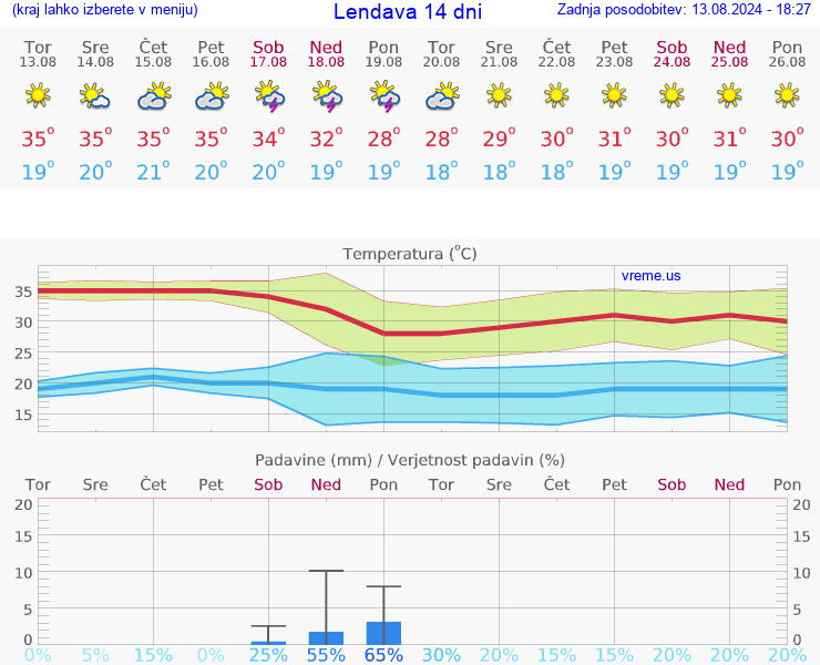 VREME 25 DNI  Lendava