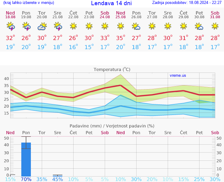 VREME 15 DNI  Lendava