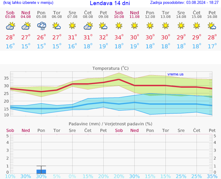 VREME 25 DNI  Lendava