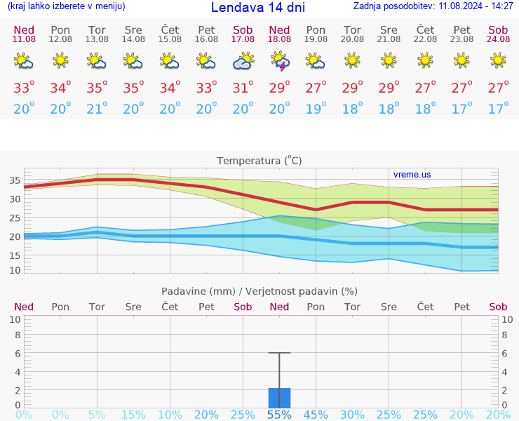 VREME 15 DNI  Lendava