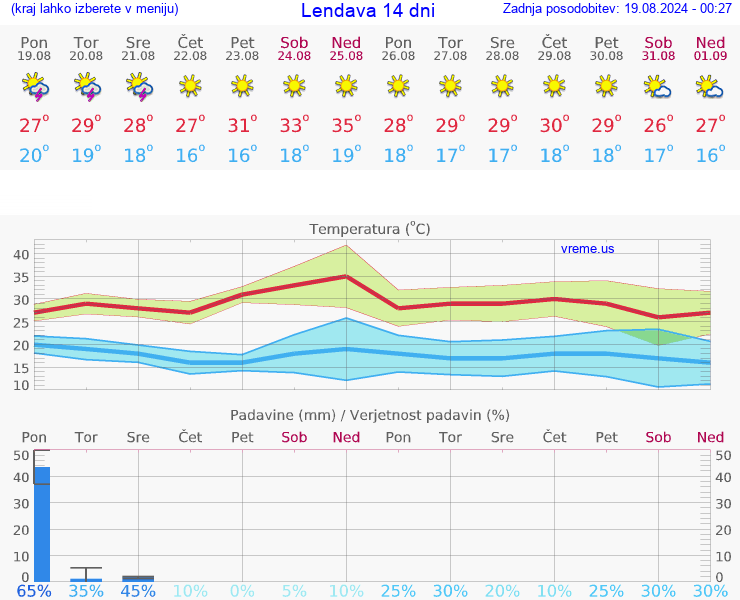 VREME 25 DNI  Lendava