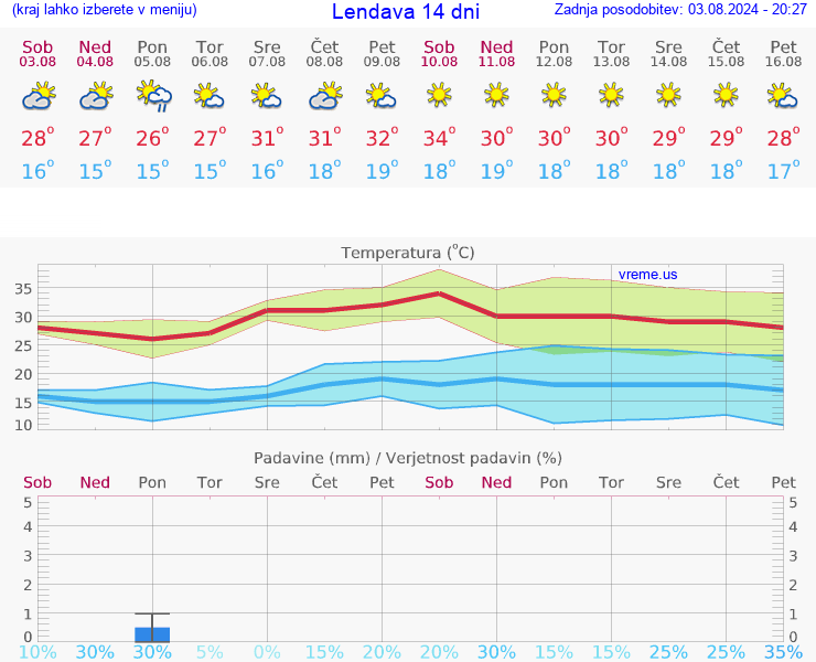 VREME 25 DNI  Lendava