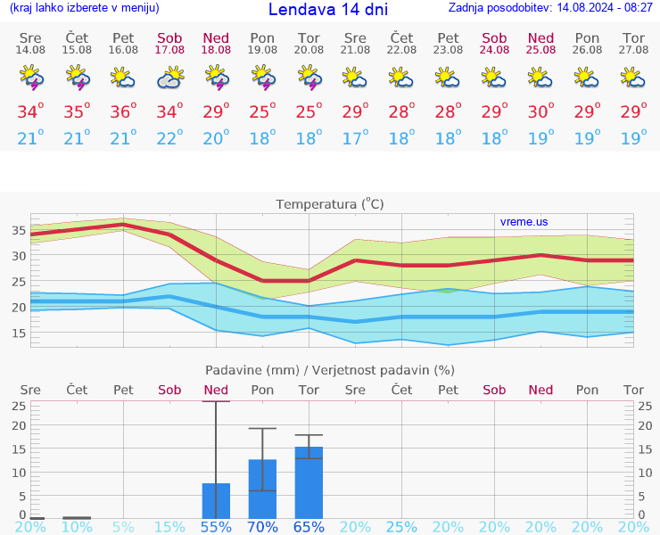 VREME 25 DNI  Lendava