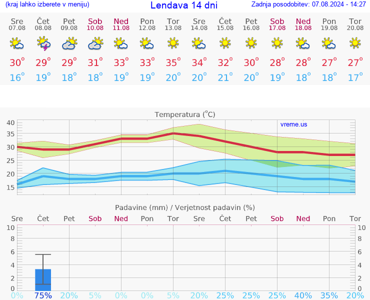 VREME 15 DNI  Lendava