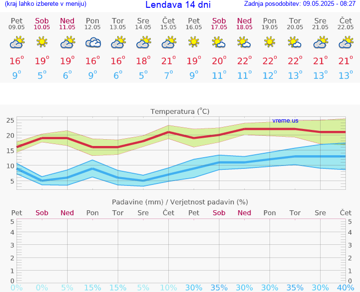 VREME 25 DNI  Lendava