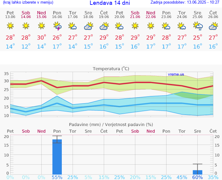 VREME 25 DNI  Lendava