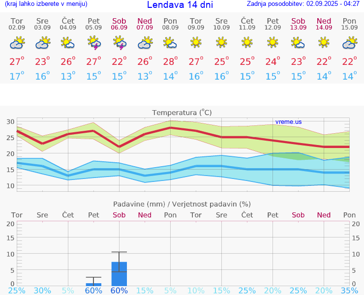 VREME 25 DNI  Lendava