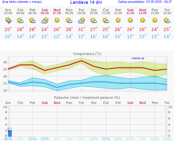 VREME 15 DNI  Lendava