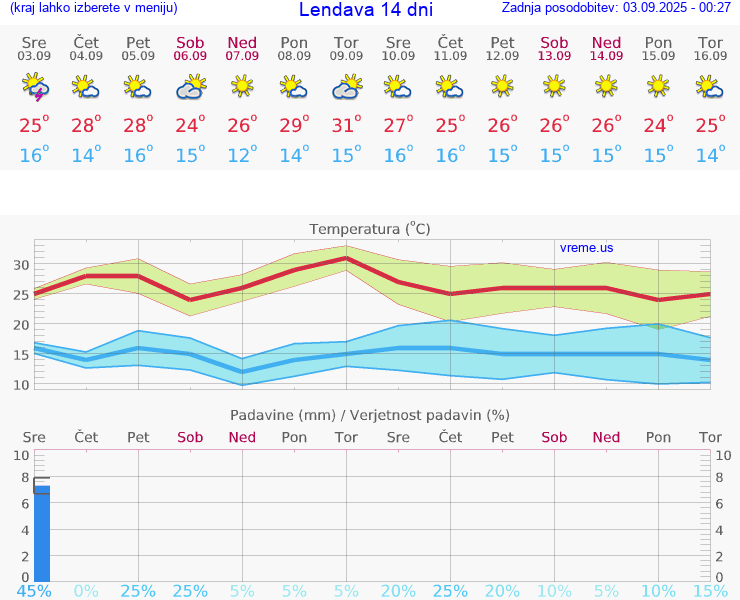 VREME 15 DNI  Lendava