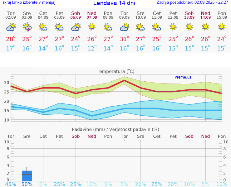 VREME 15 DNI  Lendava