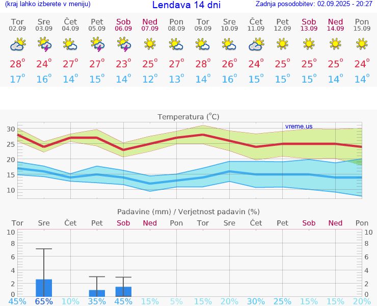 VREME 15 DNI  Lendava