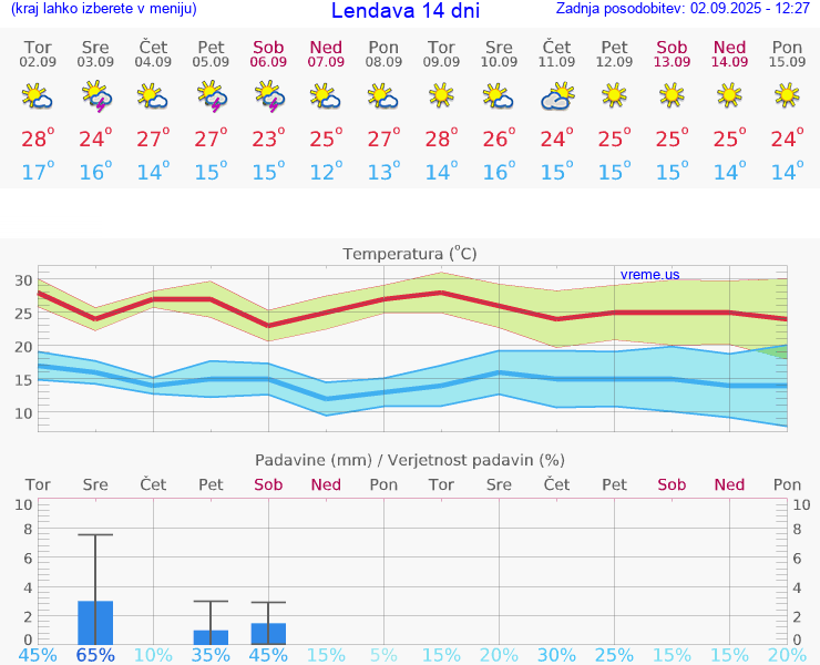 VREME 25 DNI  Lendava