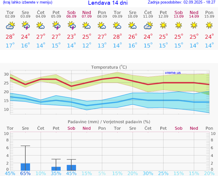 VREME 15 DNI  Lendava