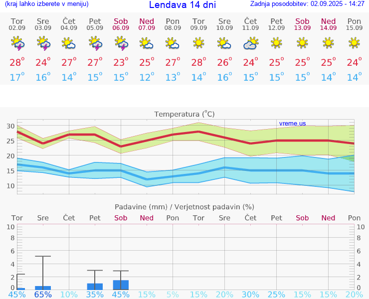 VREME 15 DNI  Lendava