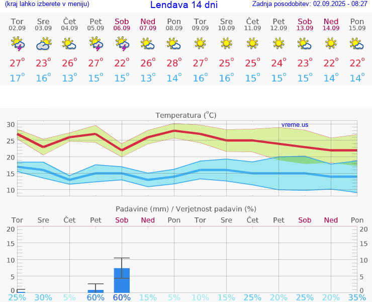 VREME 15 DNI  Lendava