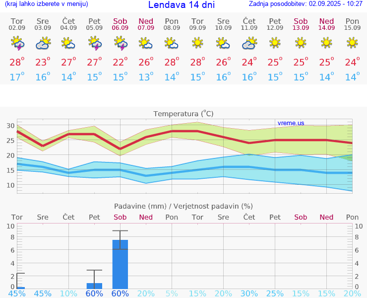 VREME 15 DNI  Lendava
