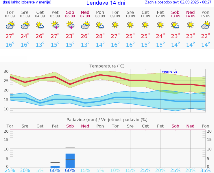 VREME 15 DNI  Lendava