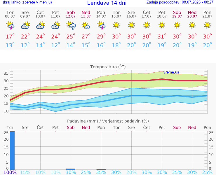 VREME 15 DNI  Lendava