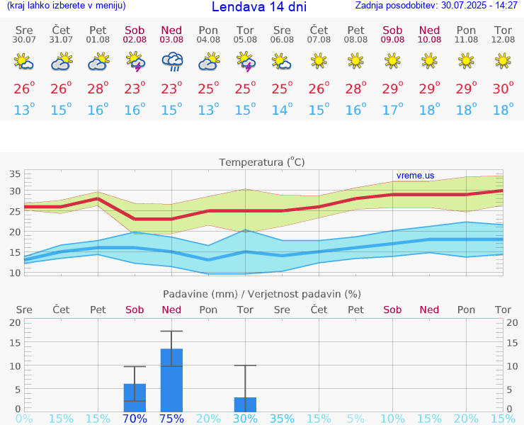 VREME 25 DNI  Lendava