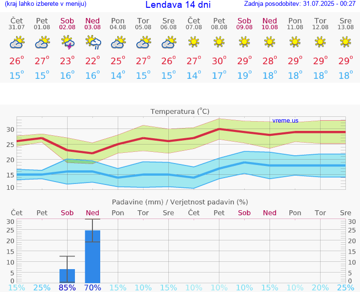 VREME 25 DNI  Lendava