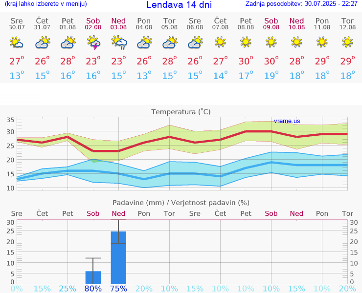 VREME 25 DNI  Lendava