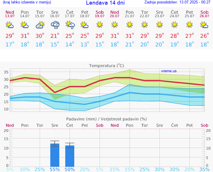 VREME 25 DNI  Lendava