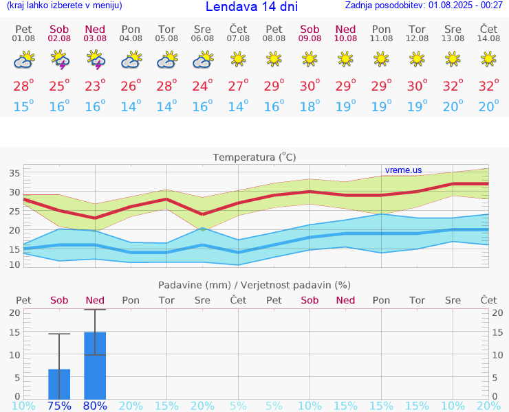 VREME 25 DNI  Lendava