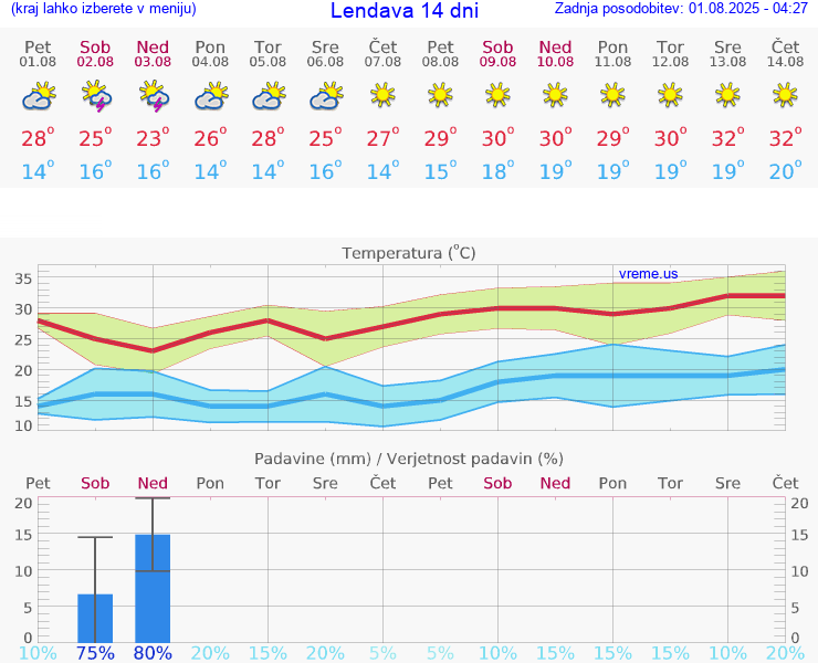 VREME 25 DNI  Lendava