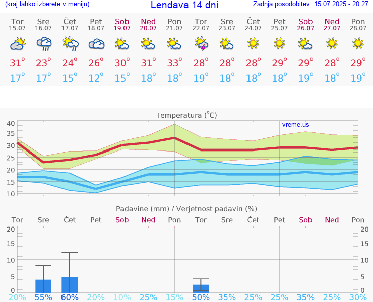 VREME 15 DNI  Lendava