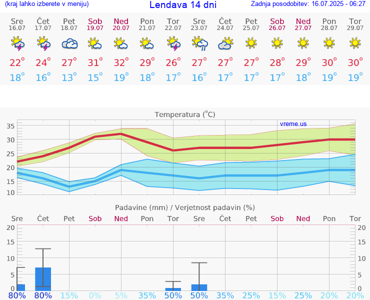 VREME 25 DNI  Lendava