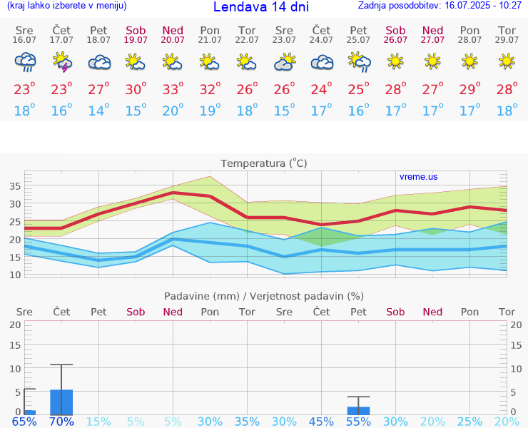 VREME 25 DNI  Lendava