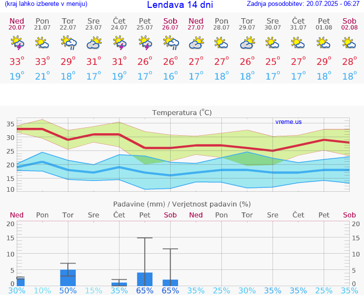 VREME 15 DNI  Lendava