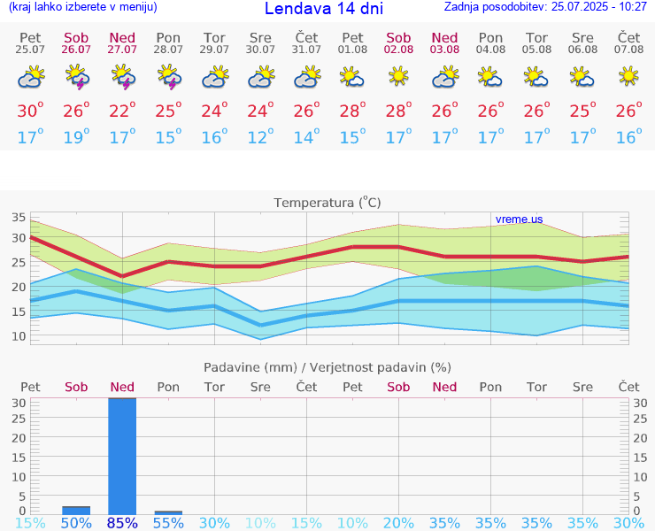 VREME 15 DNI  Lendava