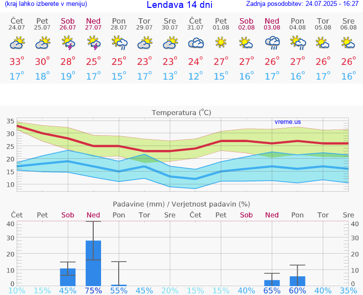 VREME 25 DNI  Lendava