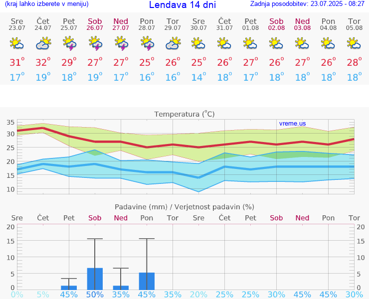 VREME 15 DNI  Lendava