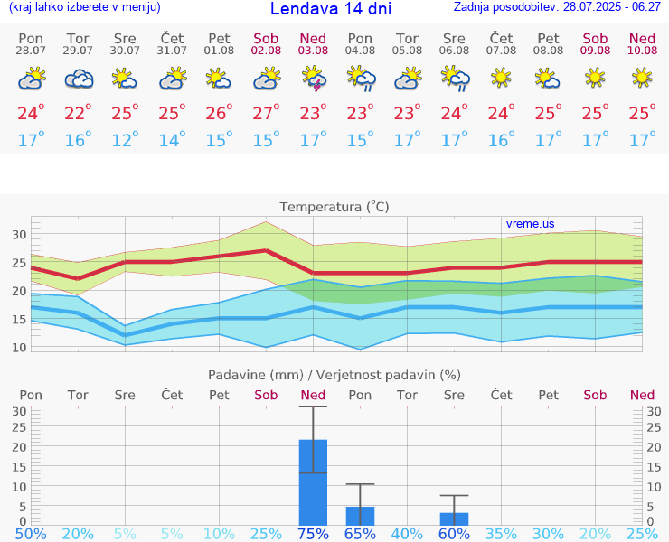 VREME 15 DNI  Lendava