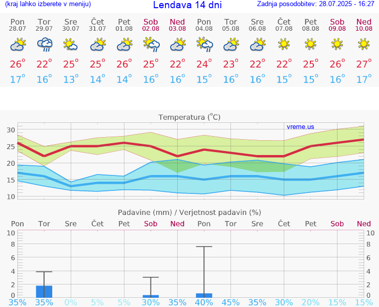 VREME 15 DNI  Lendava