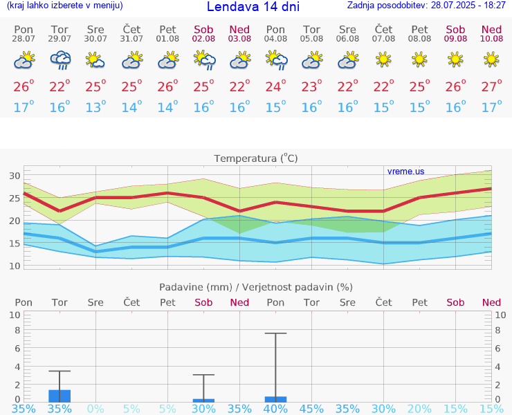 VREME 15 DNI  Lendava