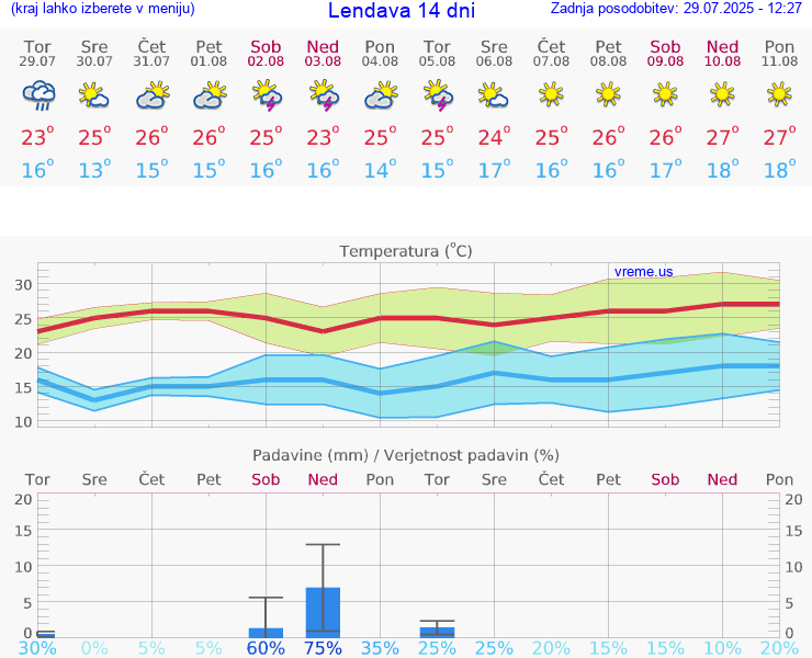 VREME 15 DNI  Lendava