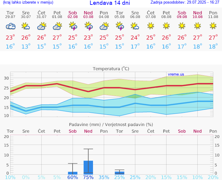 VREME 15 DNI  Lendava