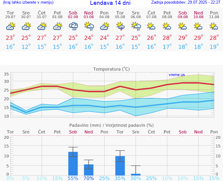 VREME 15 DNI  Lendava